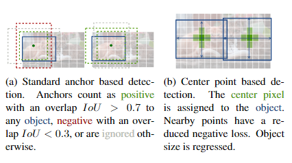 （a）基于锚框的检测器和（b）CenterNet