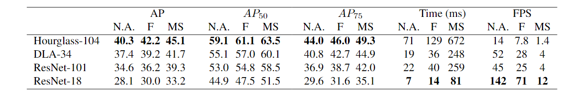 Table 1 在COCO验证集上，要为不同网络权衡速度/准确性。 我们显示的结果没有测试增强（N.A.），翻转测试（F）和多尺度增强（MS）