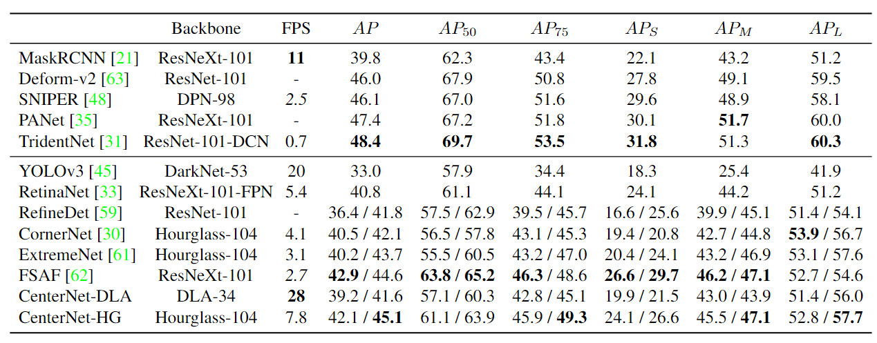 最新的COCO测试开发比较。 顶部：两级检测器； 底部：一级探测器。 我们展示了大多数一级检测器的单尺度/多尺度测试。 尽可能在同一台机器上测量每秒帧数（FPS）。 斜体FPS突出显示了从原始出版物中复制绩效衡量指标的情况，破折号表示没有代码和模型，也没有公开时间表的方法。